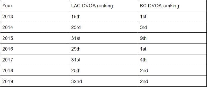 Chargers Chiefs DVOA
